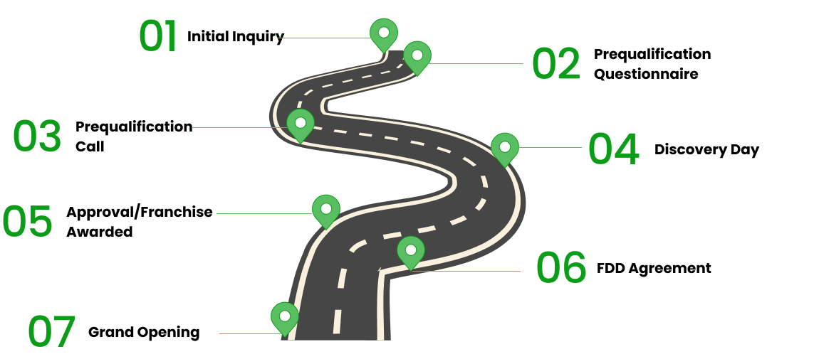 Illustration of a winding road with seven labeled steps in the franchise process: Initial Inquiry Prequalification Questionnaire Prequalification Call Discovery Day Approval/Franchise Awarded FDD Agreement Grand Opening. Each step is marked with a green location pin placed along the road.
